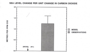 Chart comparing the IPCC model projections (left) of sea level change per unit change in carbon dioxide to NASA's actual measurements (right). The IPCC projects are too low by a factor of 1,000.