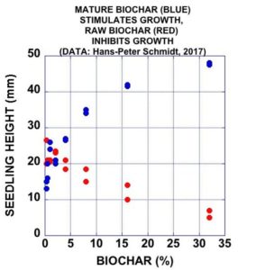 Graph showing the effects of biochar alone versus biochar with rock dust.