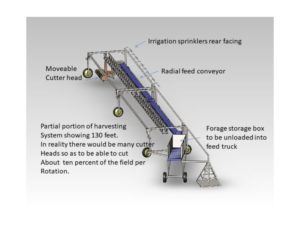 Diagram of the irrigation system.